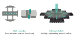 TTE® System 2000 - Führanlage